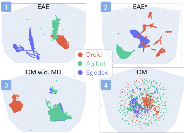 Four UMAP plots comparing action representations. Explicit encoders produce separated dataset clusters; the inverse dynamics model with motion decoding yields overlapping clusters.