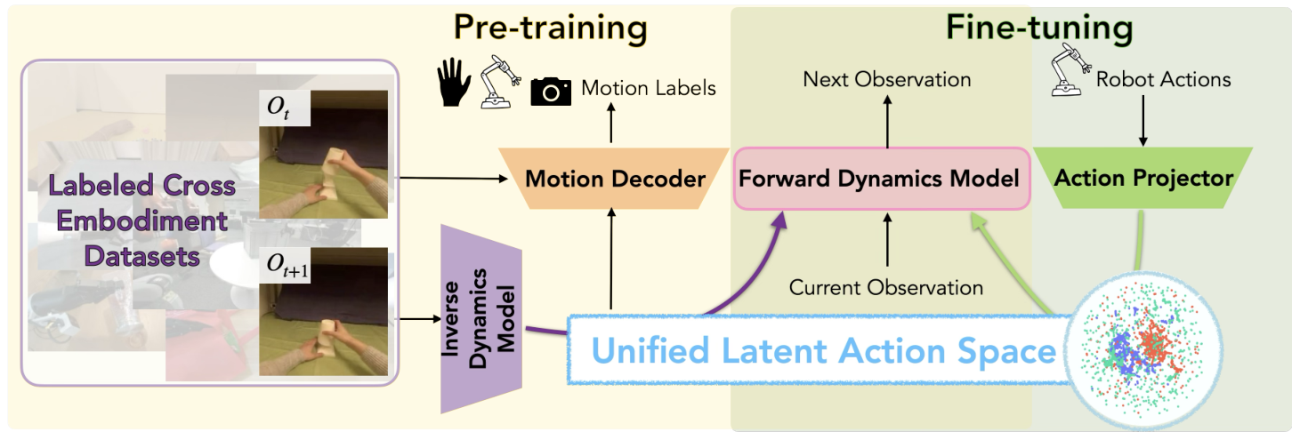 LAC-WM architecture: an inverse dynamics model extracts latent actions from observations; a motion decoder provides supervision; a forward dynamics model predicts future observations; an action projector adapts unseen robot actions.